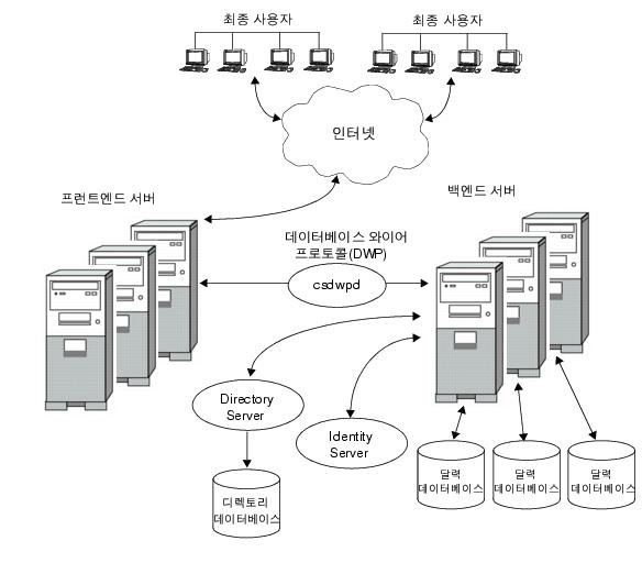 Ȯ�� ������ Calendar Server ����
