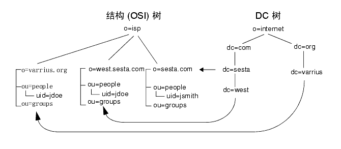 ʹ Sun ONE LDAP Schema v.1 йװ LDAP Ŀ¼ṹ