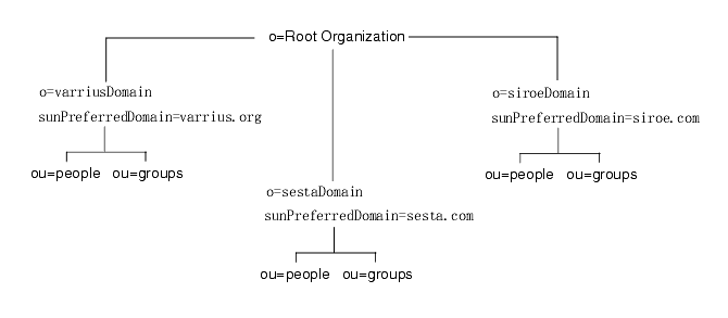 ʹ Sun ONE LDAP Schema v.2 йװ LDAP Ŀ¼ṹ