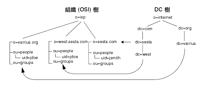 ϥ Sun ONE LDAP  v.1 U޺w˪ LDAP ؿ´c