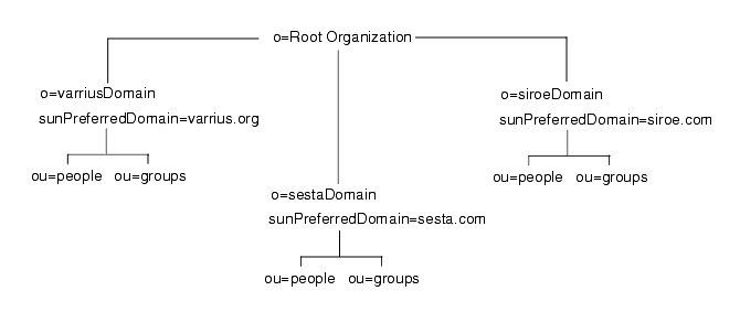 ϥ Sun ONE LDAP  v.2 U޺w˪ LDAP ؿ´c