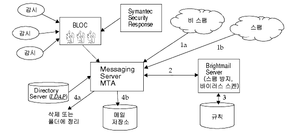 Brightmail  Messaging Server   ִ ׷Դϴ.