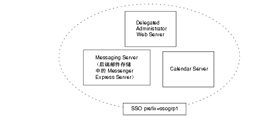 ��ͼ����ʾ����һ�� SSO ǰ׺��ʹ������Ӧ�ó���ļ� SSO ����