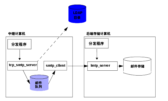 ͼ 12-2 ��ͼ����ʽ��ʾ�˴��� LMTP �����㲿�𷽰����ʼ�����������˵����