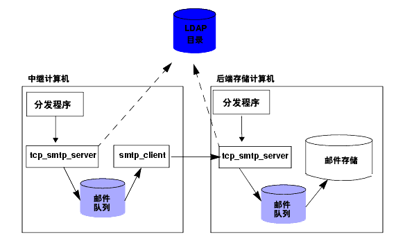 ͼ 12-1 ��ͼ����ʽ��ʾ�˲����� LMTP �����㲿�𷽰����ʼ�����������˵����