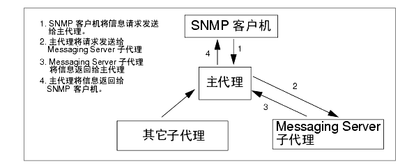��ͼ����ʾ�� SNMP ��Ϣ��