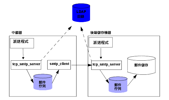  12-1 Hϧή榡iܤFϥ LMTP hGpפlBzHUC