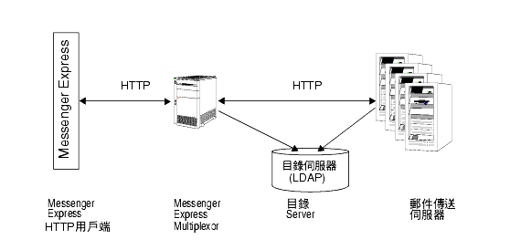  Messenger Express Multiplexor Ƭy{²