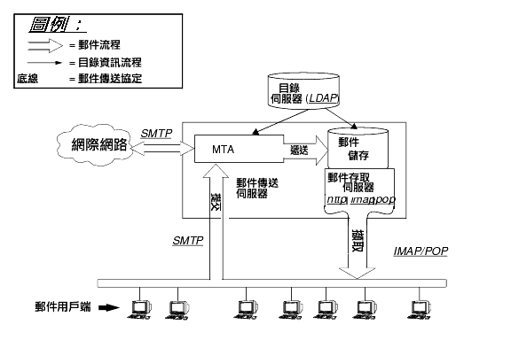  Messaging Server ²ƤϡC