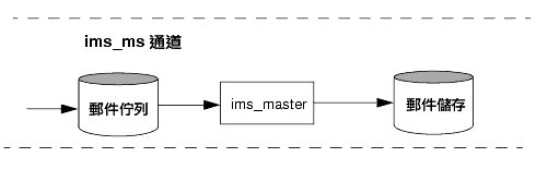  ims-ms qDC