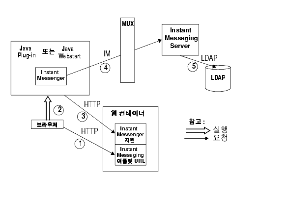 �� ������������ LDAP���� ����— Sun ONE Instant Messaging ���� ���������� ������€ �������������� ���� ������€ ���������� �������� ����’��.