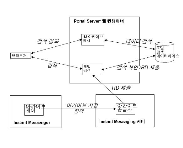 �� ������������ Sun ONE Instant Messaging �������� �������� ������“�� �� �������� ��������>��.