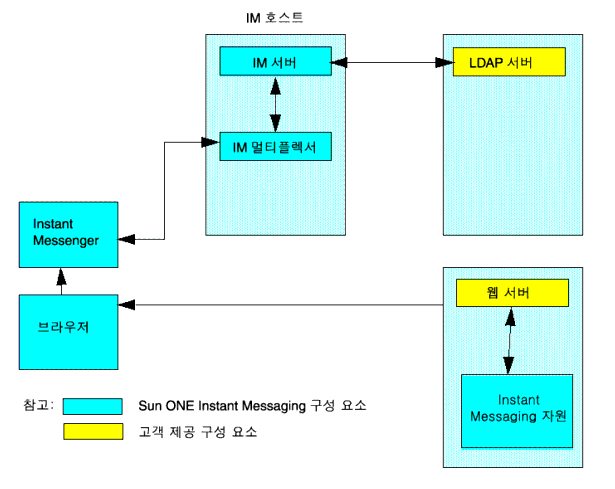 ������ ���������� ���� �� ������ Instant Messenger 