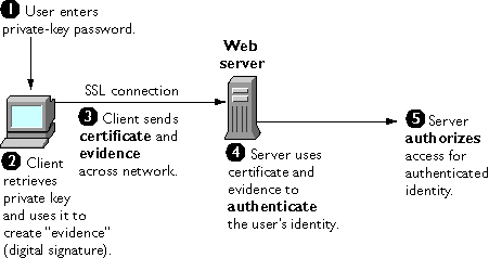 The figure illustrates certificate based authentication.