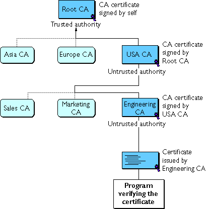 The figure illustrates a certificate chain.