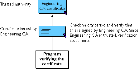 The figure illustrates verification of a certificate chain to an intermediate CA.