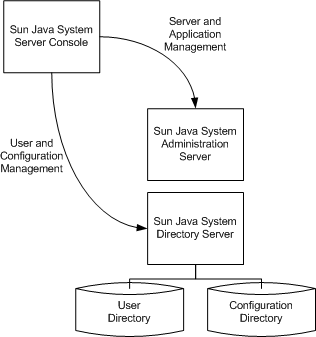 The server console lets you manage both users and applications.