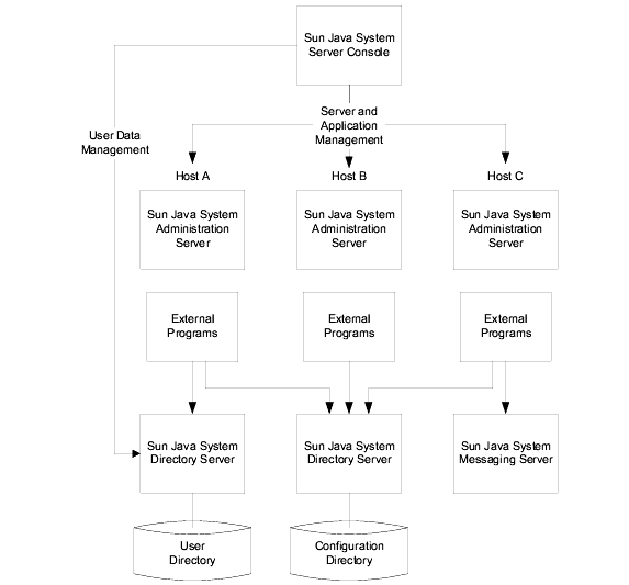 The server console lets you manage servers on multiple hosts.