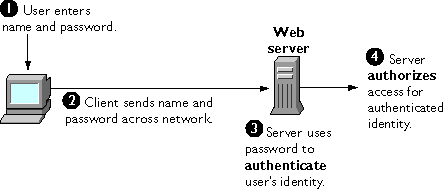The figure illustrates password based authentication.