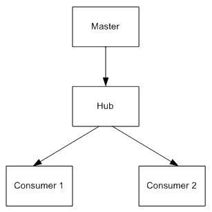 Cascading replication scenario