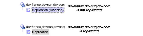 Replication Nodes in Directory Server Console with their associated replication enabled and replication disabled icons