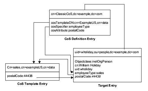 Pointer CoS definition, template, and target entries