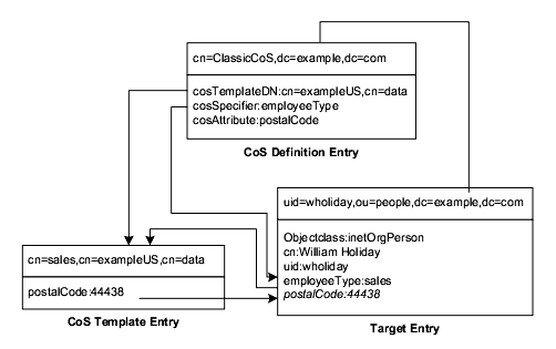 Classic CoS showing definition, template, and target entries