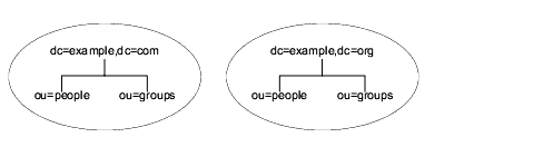 Diagram showing two independent root suffixes in the same server, dc=example,dc=com and dc=example,dc=org, each containing ou=People and ou=Groups