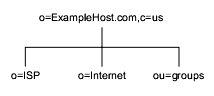 ISP Example.com Directory Information Tree