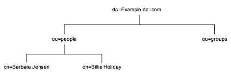 Example.com DIT. ou=people and ou=groups