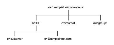 ExampleHost.com Internet Host DIT. o=ISP under which o=customer and o=Example.com, o=internet, ou=groups