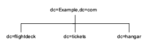 3 Primary Networks in Example.com Corporation DIT. dc=flightdeck, dc=tickets, dc=hangar