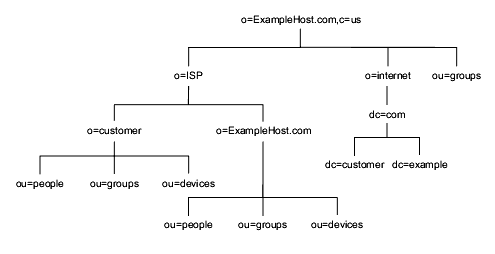 ExampleHost.com DIT. o=ISP, o=internet, ou=groups. o=customer + o=ExampleHost.com under o=ISP + dc=com undero=internet