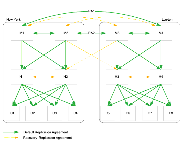 Two data centers recovery procedure, showing two recovery replication agreements between the masters on the two sites and recovery agreements between the hubs.