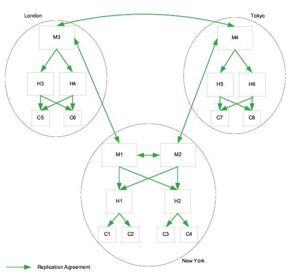 Three data centers scaled for read performance, showing additional hubs and consumers in London, Tokyo, and New York.