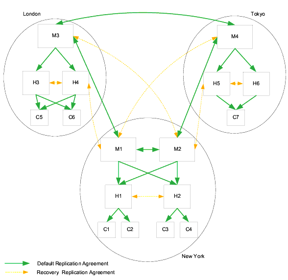 Three data centers showing recovery replication agreements.