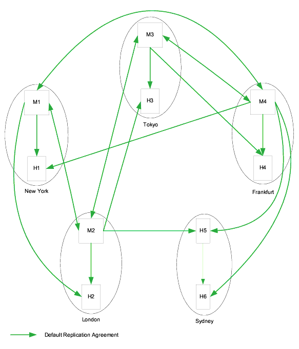 Basic replication topology for five data centers, showing master servers in New York, Tokyo, Frankfurt and London, and a hub server in Sydney.