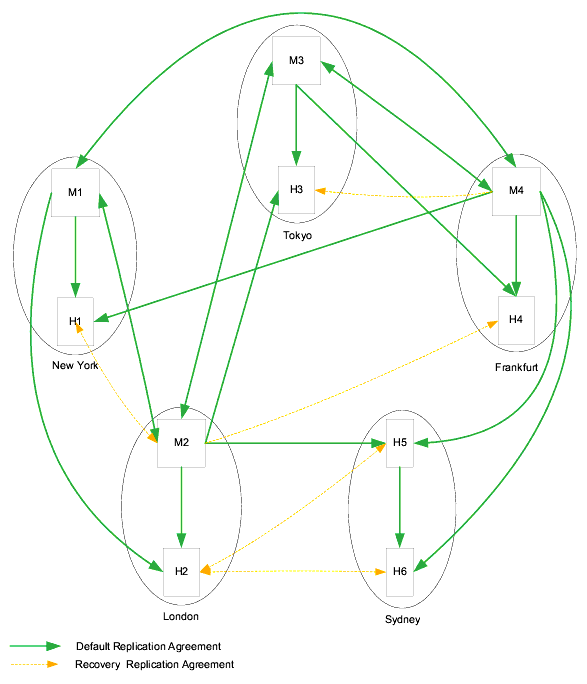 Five data centers showing recovery replication agreements.