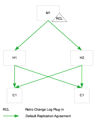 One data center using the retro changelog plug-in, showing one master, two hubs, and two consumers.