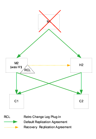 One data center using the retro change log plug-in, showing a disabled master and a hub that has been promoted to a master.