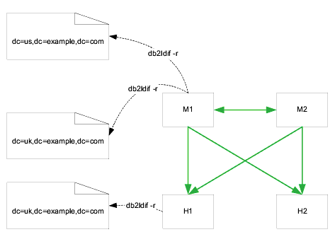 Backup using db2ldif -r showing separate suffixes being backed up from the same master.