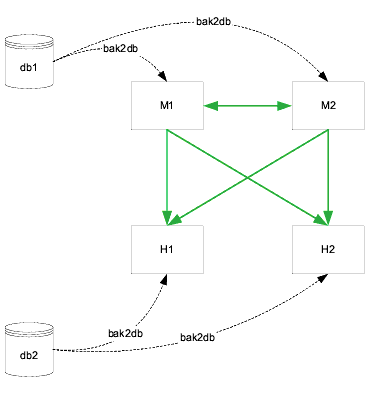 Binary restore showing restore from one database to either master and from a separate database to either hub.