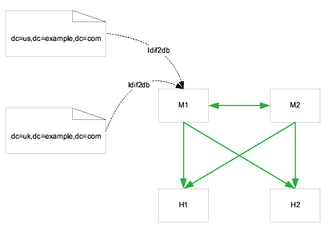 Data restore using ldif2db, showing two suffixes being restored to master M1.