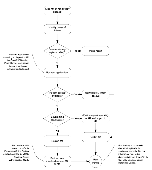 Graphical representation of the recovery procedure for a single data center.