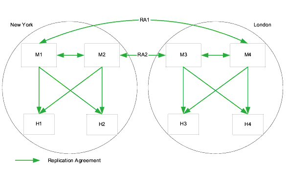 Sample replication topology for two data centers (New York and London) each with two masters and two hubs.