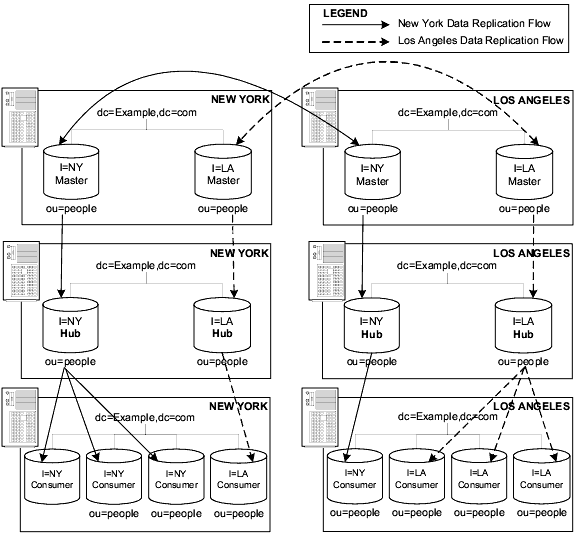 Two data 
centers, New York and Los Angeles, in a replication scenario combining cascading 
and multi-master replication.