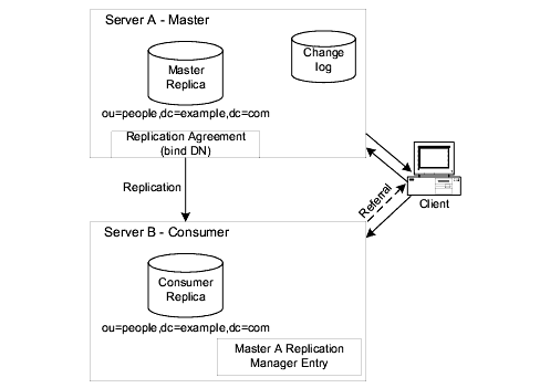 Server A (master) replicating to Server B (consumer)