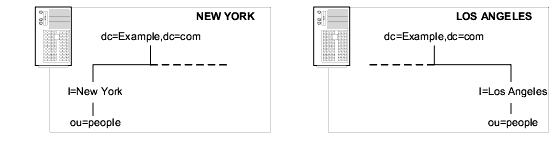 Two 
data centers, New York and Los Angeles,  with data split locally to balance the 
network load.