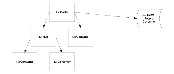 4.x topology with new master/legacy consumer