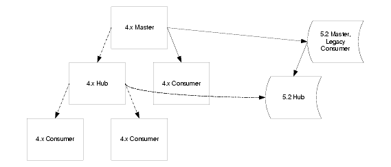 4.x branch at the first step of the upgrade